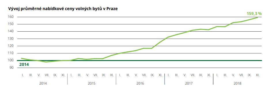 מחקר נוסף שבשנים 2014-2018 מחירי הנדל"ן בפראג עלו ב-59.3%, כך שמגמת העליות נמשכת (מקור) 